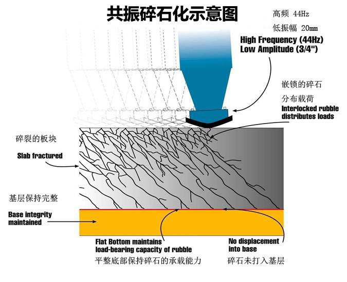 共振碎石化示意圖